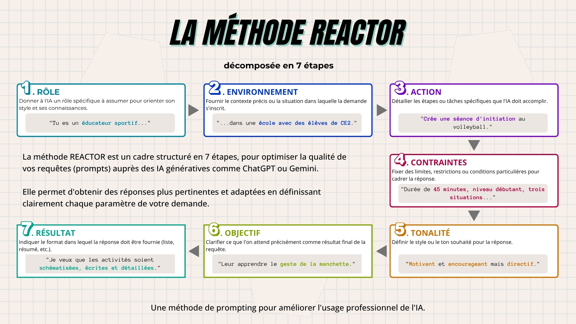 Infographie présentant la méthode REACTOR pour écrire un bon prompt IA : Rôle, Environnement, Action, Contraintes, Tonalité, Objectif et Résultat attendu.