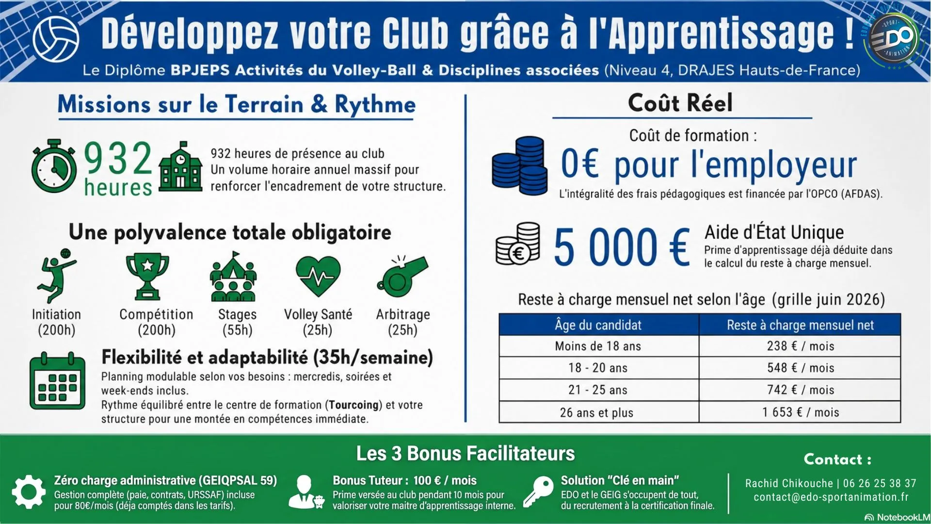 Infographie BP Volley employeurs Infographie à destination des clubs présentant les avantages de recruter un apprenti en BPJEPS Activités du Volley-Ball et disciplines associées : diplôme de niveau 4, missions possibles, rythme de formation, coût salarial selon l’âge, aides financières et accompagnement administratif proposé par EDO Sport Animation et le GEIQPSAL 59.
